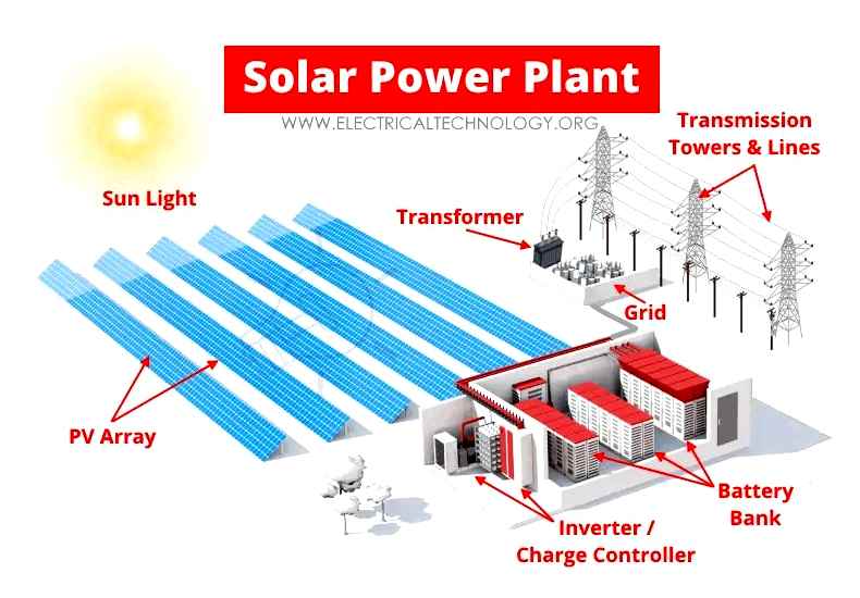 solar, power, plant, types, models, price