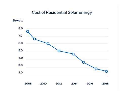 solar, panels, cost, photovoltaic