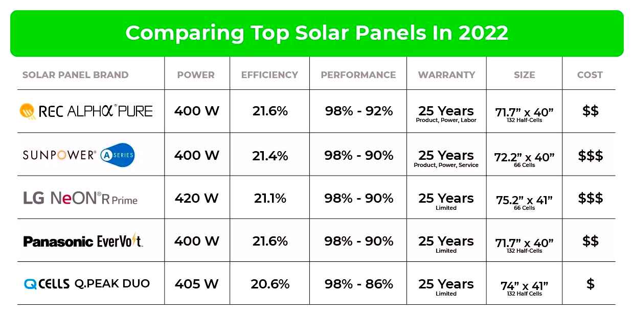 best, solar, panel, guide, sunpower