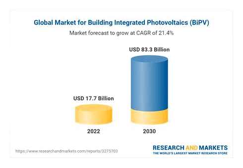 building-integrated, photovoltaics, market, size