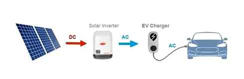 electric, vehicle, chargers, solar, home