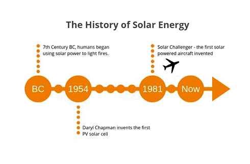 history, definition, solar, cell, first, photovoltaic