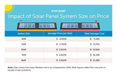 much, solar, panels, cost