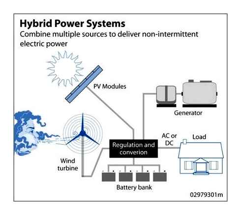 hybrid, solar, energy