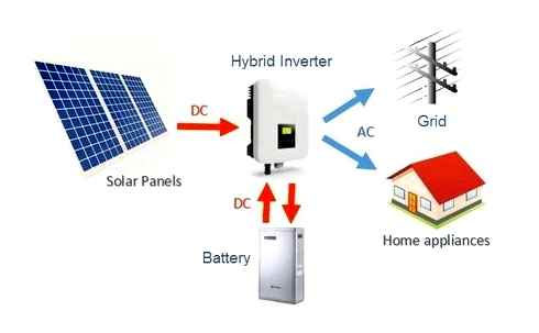 hybrid, solar, panels, energy, beginners