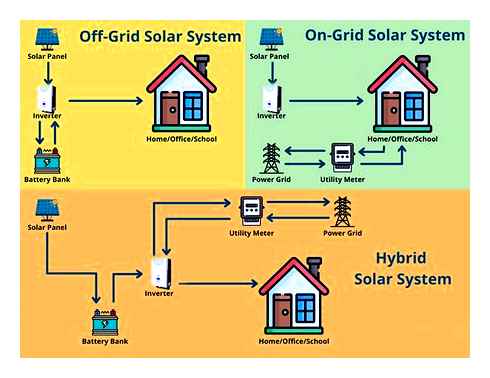 off-grid, on-grid, hybrid, solar, systems