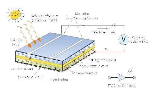 photovoltaic, solar, panels, cells