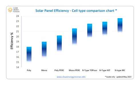 solar, panel, efficiency, does, really