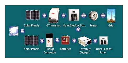 solar, photovoltaic, system, types, components