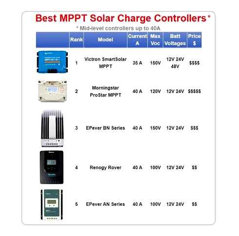 best, mppt, charge, controllers