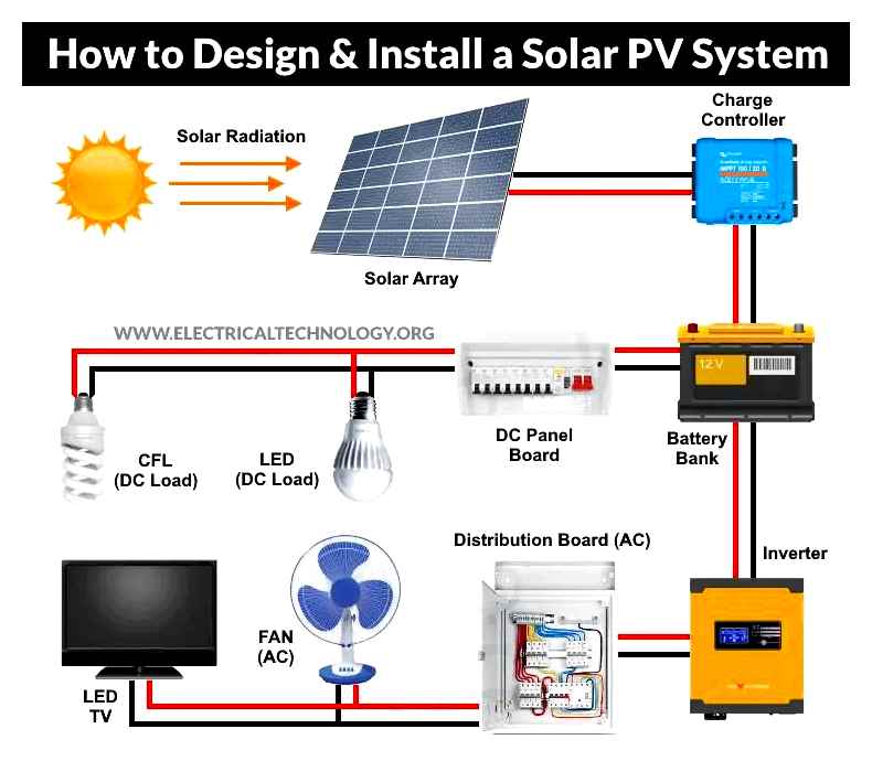 complete, guide, solar, panel, installation