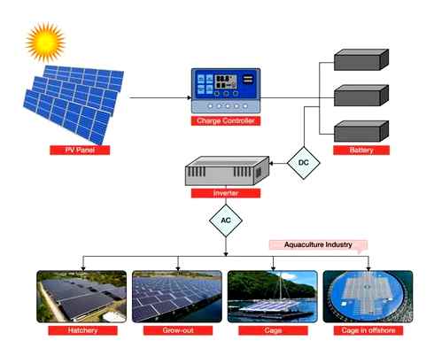 comprehensive, overview, solar, powered