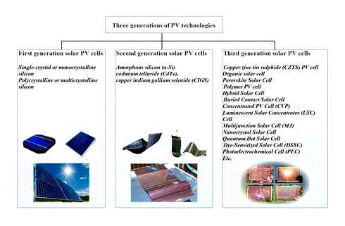 review, primary, technologies, thin-film, solar