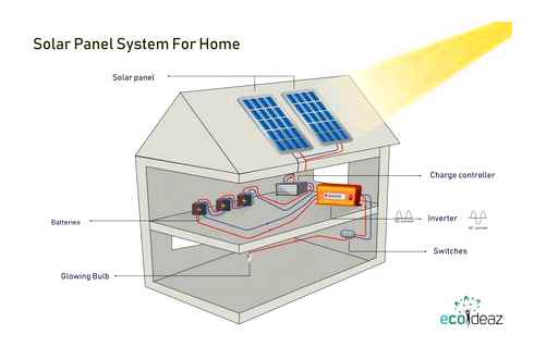 solar, panels, guide, power, house