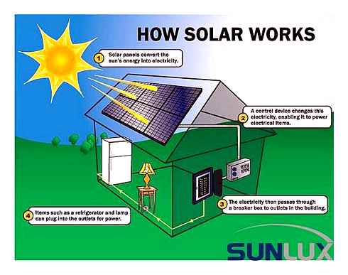 solar, panels, produce, electricity, panel, house