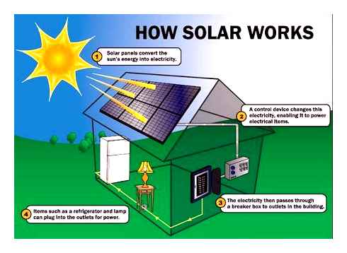 solar, panels, work, need, know, basic