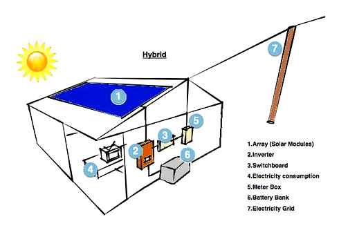 solar, power, grid, work, together, system