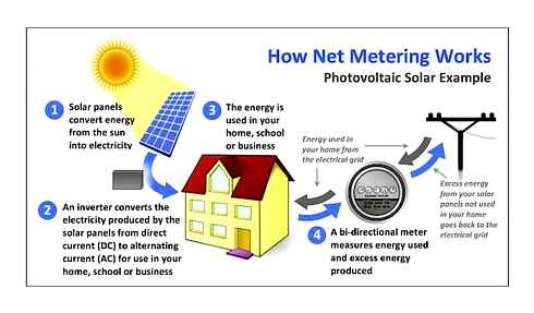 metering, paid, solar, power, generate, production