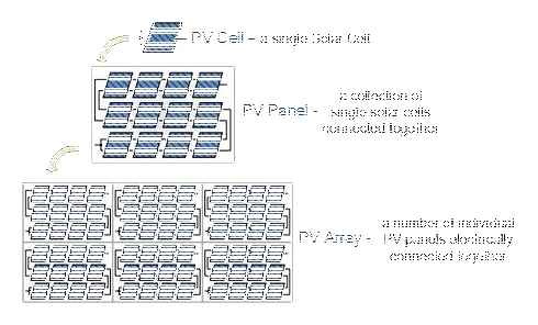 photovoltaic, arrays, link, module, array