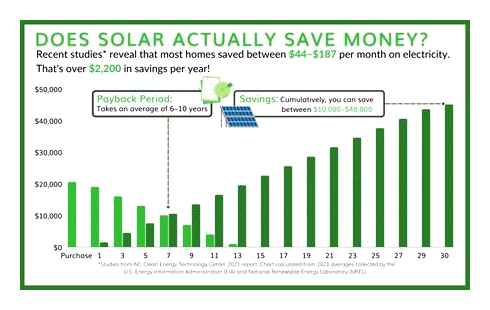 average, monthly, solar, bill