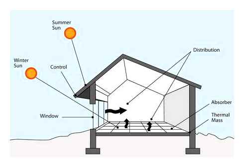 passive, solar, heating, design, homes