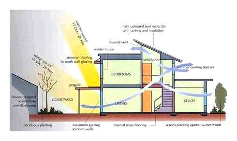 passive, solar, heating, design, homes