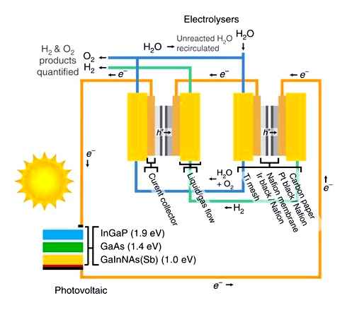 photovoltaic, hydrogen, generation, solar