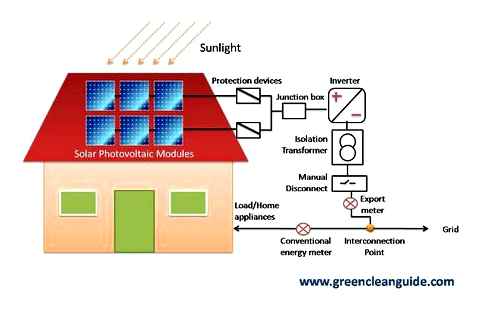 rooftop, solar, photovoltaic, system, introduction