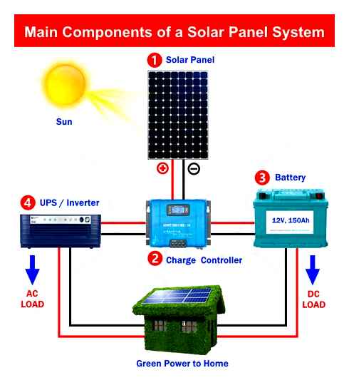 solar, photovoltaic, system, design