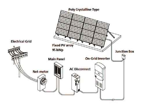 solar, photovoltaic, system, design