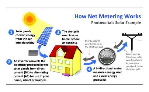 solar, rebate, virtual, energy, metering, program